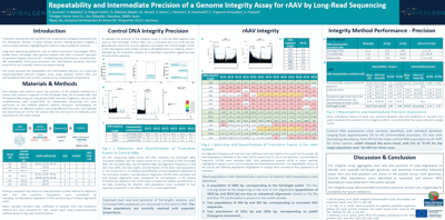 Poster Thumbnail | Repeatability and Intermediate Precision of a Genome Integrity Assay for rAAV by Long-Read Sequencing