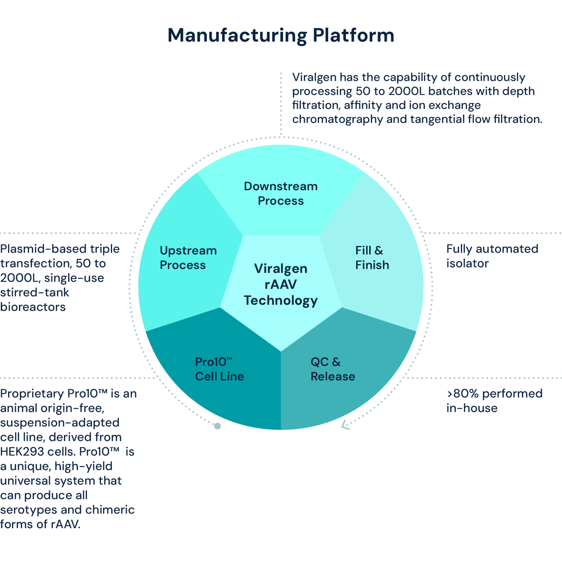 Viralgen Manufacturing Platforms Viralgen Manufacturing Platforms